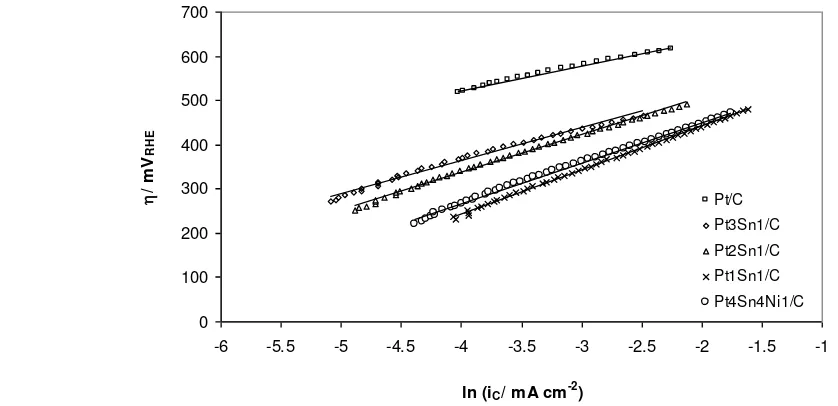 Figure 8 and a further comparison of ethanol The corresponding Tafel plots are shown in ment with the LSV data