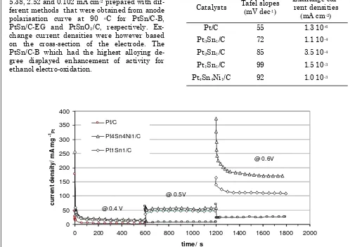 Table 4. Tafel slope and exchange current density values of all catalysts  