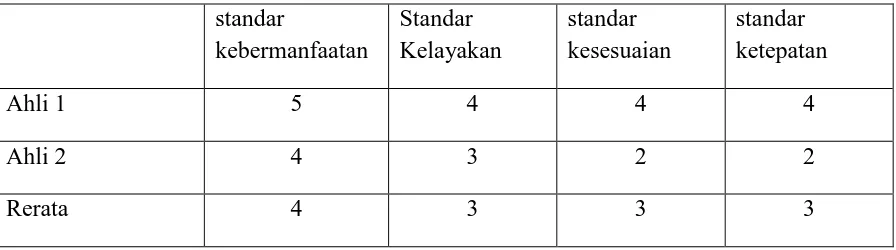 Tabel 3. Hasil uji validasai ahli 