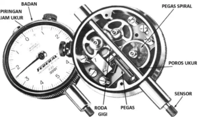 Gambar 3.1 : Jam Bagian —  bagian jam ukur  dan prinsipnya. 