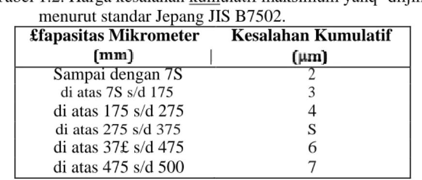 Tabel 1.2. Harga kesalahan kumulatif maksimum yanq• diijinkan  menurut standar Jepang JIS B7502
