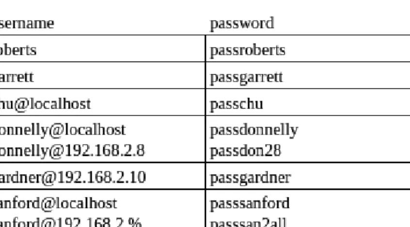 FIGURE 4.1  Database usernames and the corresponding authentication password   for our business scenario.