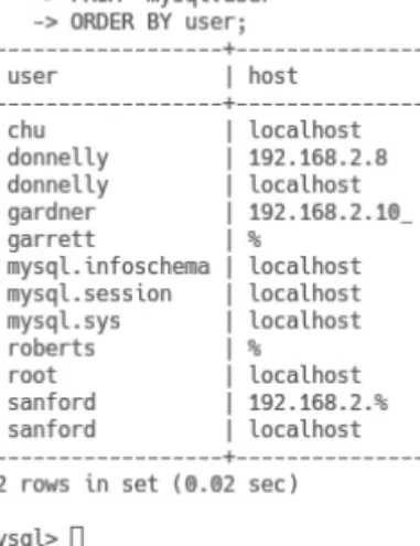 FIGURE 4.17  Showing the complete list of database users and their hosts in MYSQL.