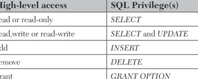 TABLE 5.3  Mapping of high-level access to SQL table privilege.