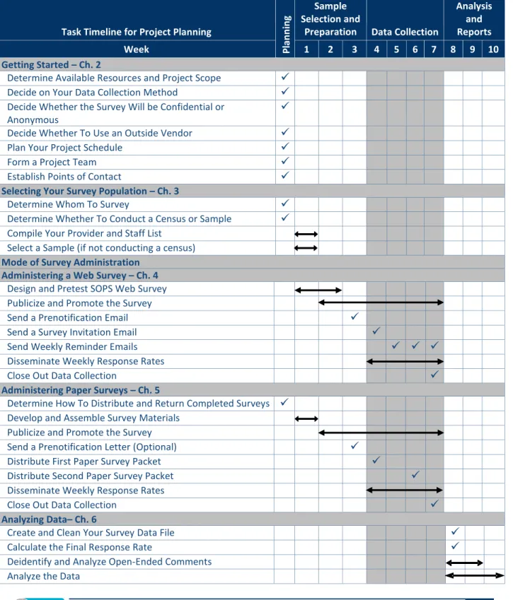 Figure 2. Task Timeline for Project Planning for a Single Hospital 