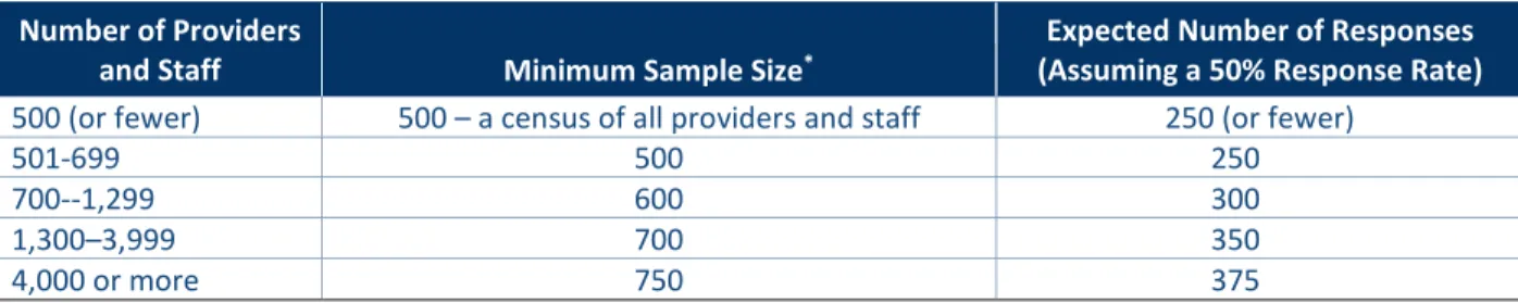 Table 3. Minimum Sample Sizes by Total Number of Providers and Staff  Number of Providers 