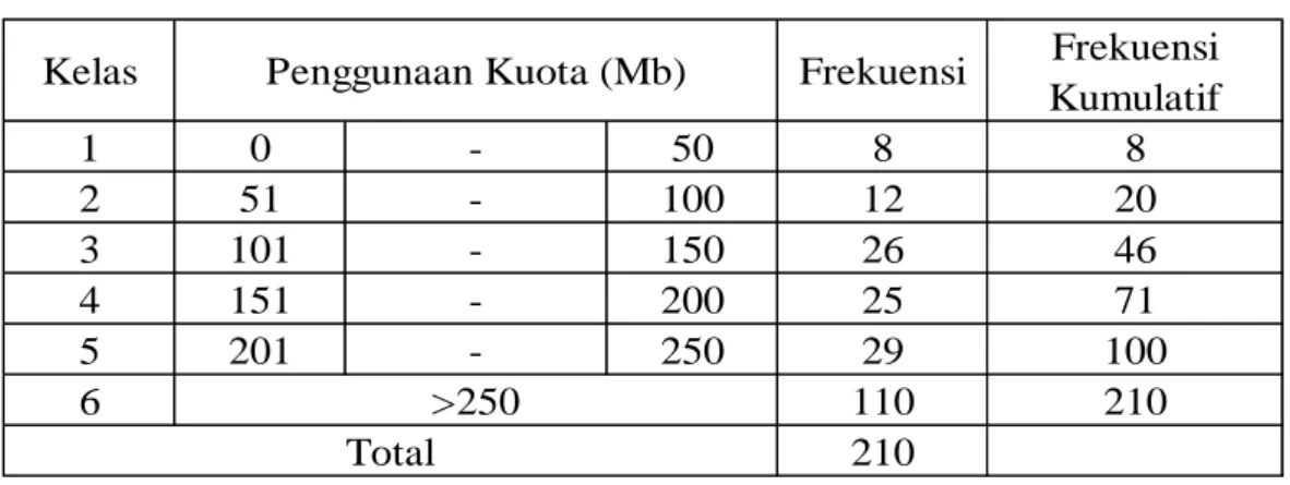Tabel 4. 4 Tabel Distribusi Frekuensi Penggunaan Kuota Siswa  