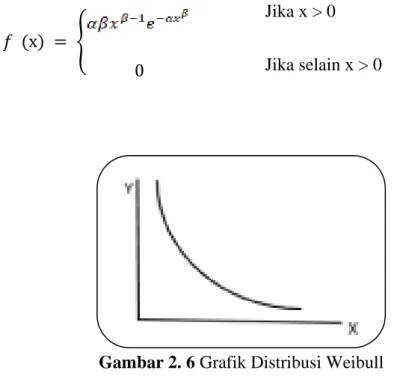 Gambar 2. 6 Grafik Distribusi Weibull Jika x &gt; 0 Jika selain x &gt; 0 