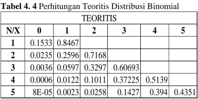 Tabel 4. 4 Perhitungan Teoritis Distribusi Binomial 