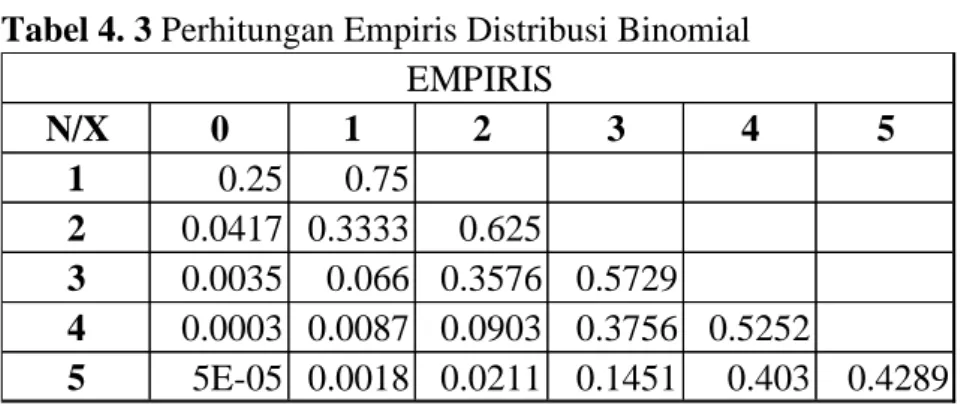 Tabel 4. 3 Perhitungan Empiris Distribusi Binomial 