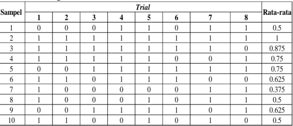 Tabel 4. 6 Data Trial Jenis Kelamin Pelanggan Rumah Makan Simpang Raya       Padang 