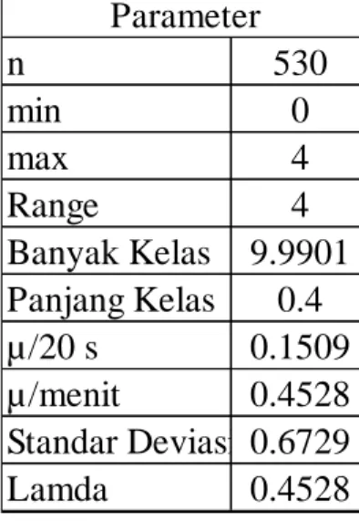 Tabel 4. 8 Parameter Data Kedatangan Pelanggan Setiap 20 Detik 