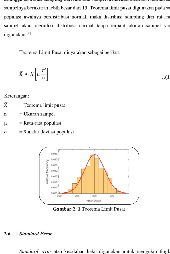 Gambar 2. 1 Teorema Limit Pusat 