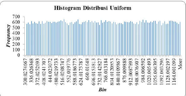 Gambar 4. 13 Histogram Distribusi Uniform 