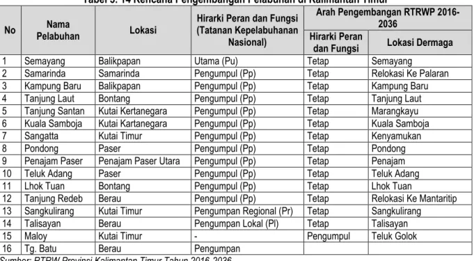 Tabel 3. 14 Rencana Pengembangan Pelabuhan di Kalimantan Timur 