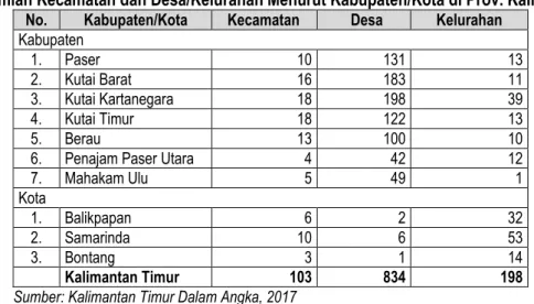 Tabel 4. 1 Jumlah Kecamatan dan Desa/Kelurahan Menurut Kabupaten/Kota di Prov. Kalimantan Timur  No