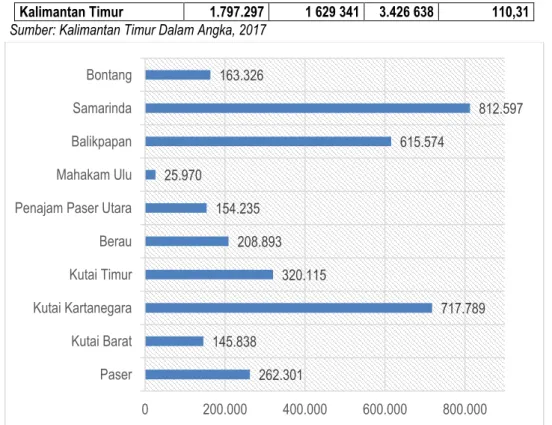 Gambar 4.2 Grafik Jumlah Penduduk Provinsi Kalimantan Timur 