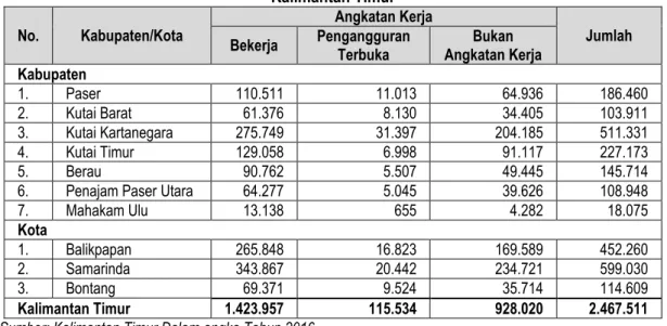 Tabel 4.8 Jumlah Penduduk Berumur 15 Tahun Ke atas Berdasarkan Angkatan Kerja di Provinsi  Kalimantan Timur 
