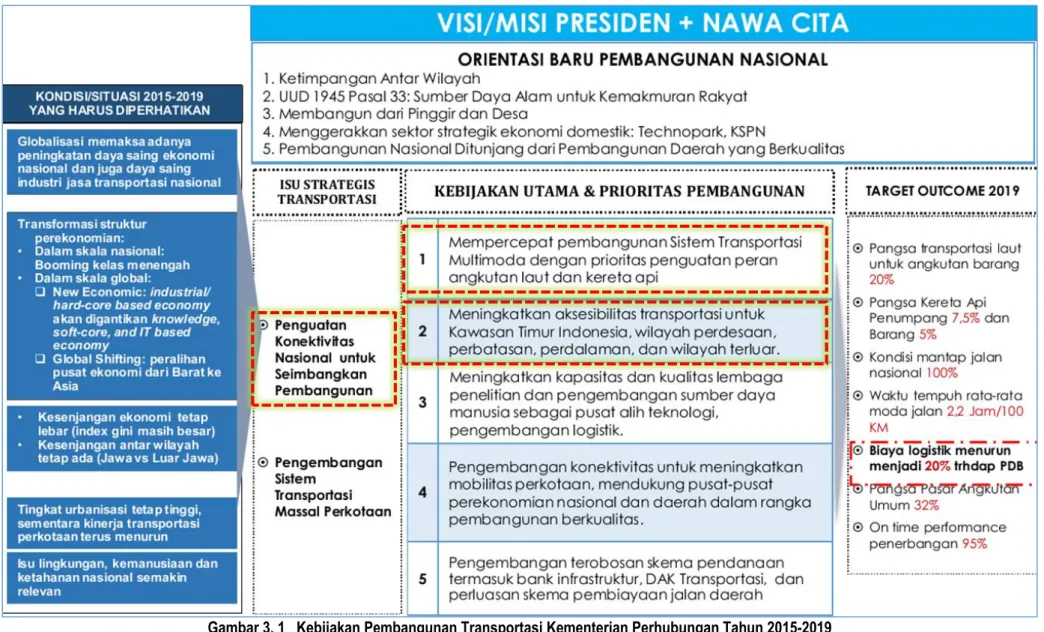Gambar 3. 1   Kebijakan Pembangunan Transportasi Kementerian Perhubungan Tahun 2015-2019