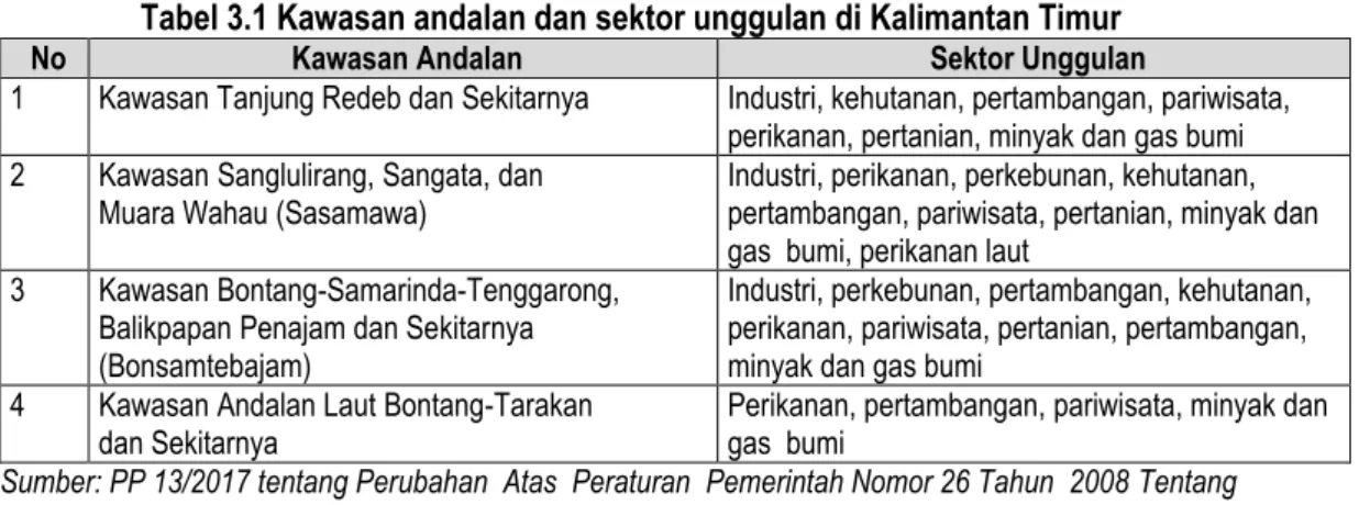 Tabel 3.1 Kawasan andalan dan sektor unggulan di Kalimantan Timur 