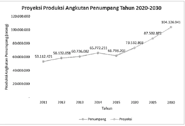 Gambar 3. 10 Proyeksi Produksi Angkutan Penumpang Tahun 2020-2030  Sumber: Rencana Induk Pelabuhan Nasional Tahun 2030 