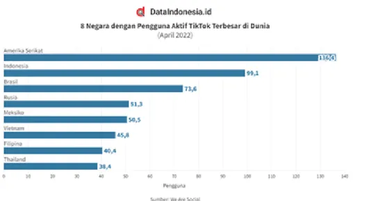 Gambar 1.1 8 Negara Pengguna Aktif TikTok Terbesar di Dunia Sumber : DataIndonesia.id
