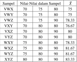 Tabel 5.3 Sampel-Sampel yang Mungkin Terambil   beserta Nilai Rata-Rata 