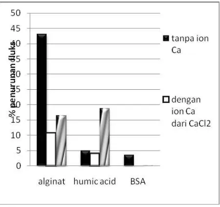 Gambar 3.  Pengaruh penambahan ion Ca2+ dari CaCl2 dan CaSO4 pada foulan organik.  