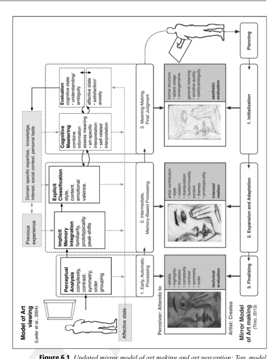 Figure 6.1 Updated mirror model of art making and art perception: Top, model of art viewing (adapted from Leder et al., 2004); Bottom, model of art making (adapted from Tinio, 2013); Middle, posited key factors attended to in each stage.