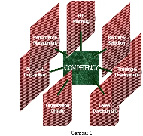 Gambar 1Competency Based Human Resources Management