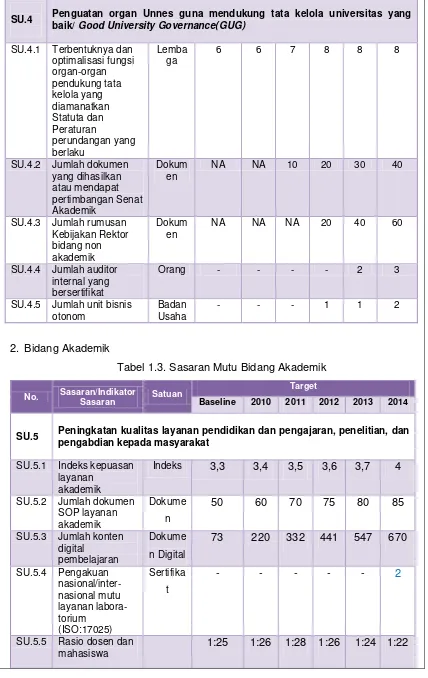 Tabel 1.3. Sasaran Mutu Bidang Akademik 