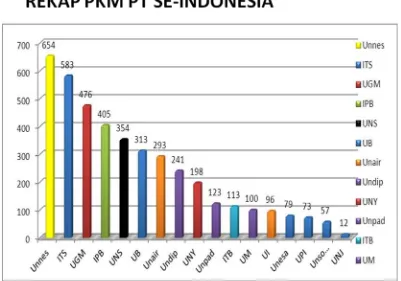 Gambar 3.1 Rekap PKM PT Se-Indonesia 