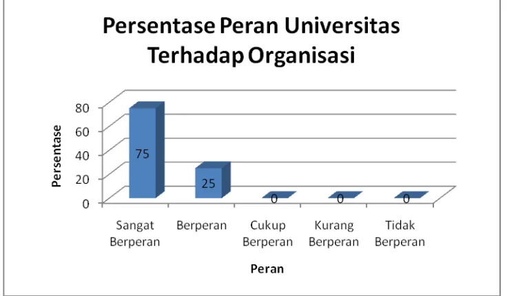 Gambar 3.2 Persentase peran universitas terhadap organisasi 