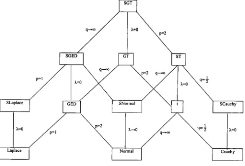 Figure 1. SGT distribution tree.