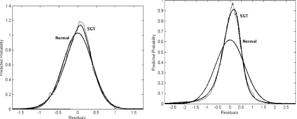 Figure 2. LIML residual distribution from Card data.