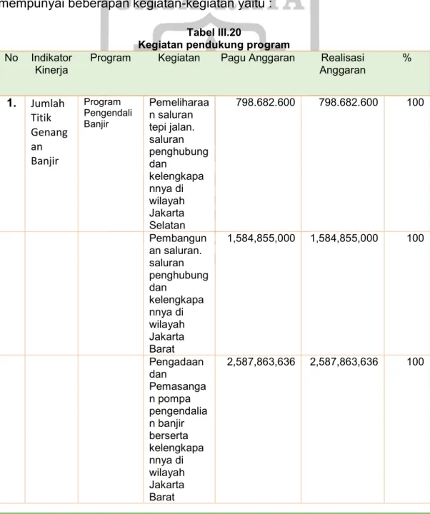 Tabel III.19  Program terkait indikator 