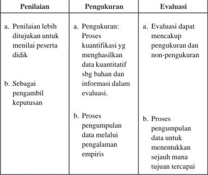 Tabel 1. Perbedaan penilaian, pengukuran dan evaluasi