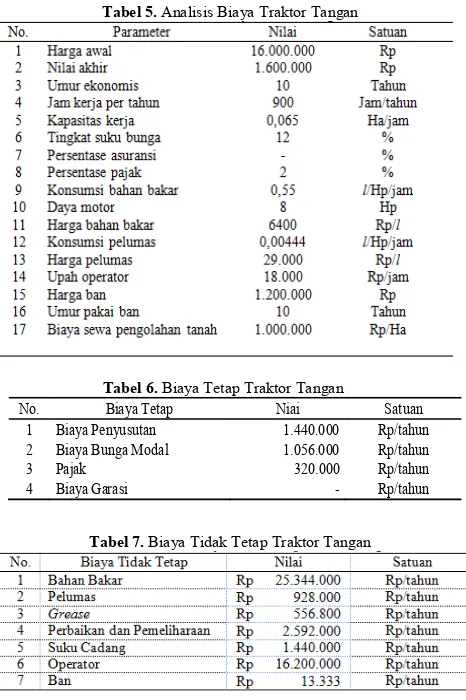 Tabel 5. Analisis Biaya Traktor Tangan