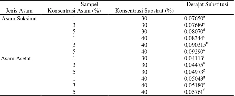 Tabel 2. Nilai Derajat Substitusi Tapioka Ester dengan Bahan Kimia Asam Suksinat dan Asam Asetat (Herawati, 2009) 