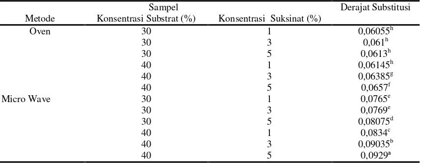 Tabel 3. Pengaruh Metode Esterifikasi Secara Enzimatis Terhadap Nilai DS (Rajan dkk, 2006) 