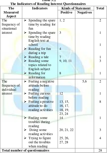 Table 3.2 The Indicators of Reading Interest Questionnaires 