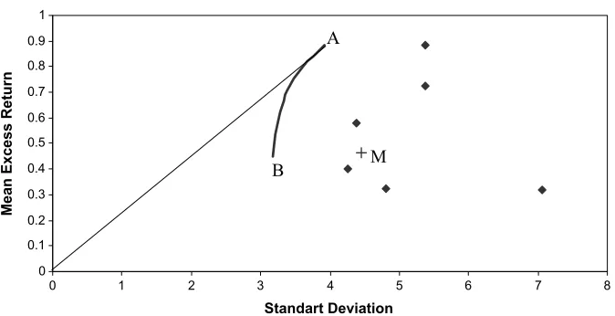 Figure 1. Mean–standard deviation efﬁcient frontier of six Fama and French benchmark portfolios