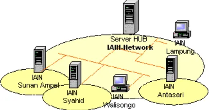 Gambar 4. Sebuah jaringan perpustakaan digital komunitas IAIN dengan lima buah NODE  (anggota)