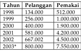 Tabel 1. Pelanggan dan pemakai Internet di Indonesia.  *) Perkiraan sampai akhir 2003