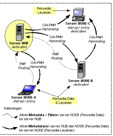 gambar 2. Server NODE-A menggambarkan  sebuah server perpustaan digital yang hanya terhubung Skenario komunikasi ini diperlihatkan oleh bisa dihubungi oleh pengguna dalam intranet lokal