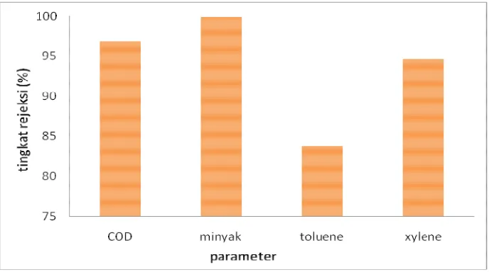 Gambar 5. Tingkat Rejeksi COD, minyak, toluene dan xylene untuk ultrafiltrasi membran PES 1  