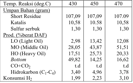 Tabel 6. Distribusi produk pada berbagai temperatur (P awal H2 = 12 MPa, � = 60 menit)  