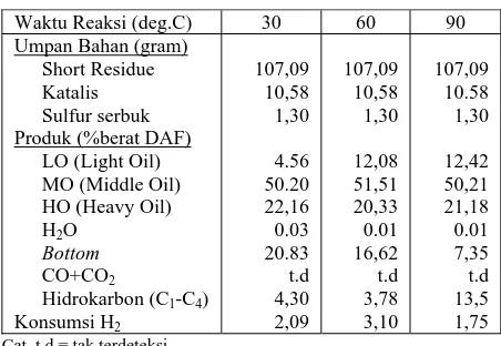 Tabel 7. Distribusi produk pada berbagai waktu reaksi dengan tekanan awal H2 12 MPa dan temperatur reaksi 470oC 