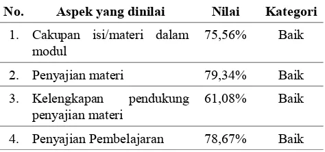 Tabel 3. Hasil Angket Siswa tentang Isi Modul Akuntansi2A untuk SMK Karya Dwi Harti