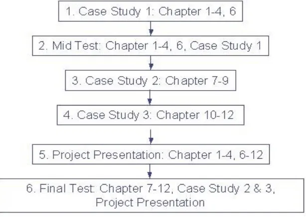 Figure 3. Assessment Graph